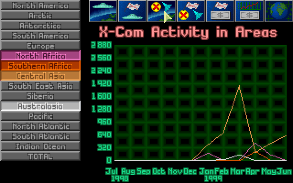 X-COM's performance so far.